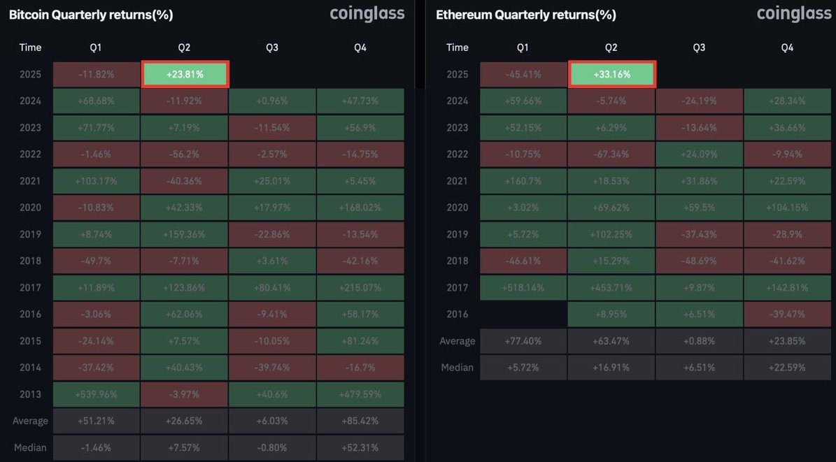 🚨 $ETH is outperforming $BTC in Q2 — a clear signal that #Altseason has officially begun! 🚀 Get ready for massive moves across the altcoin market. 🔥📈 #Crypto #Ethereum #Altcoins #BullRun #CryptoNews #DeFi