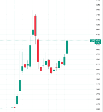 Currently, many stocks are in range trading.

Stocks to watch: $SYTA, $DFDV, $EDBL, $CEP

Stay informed and adapt your strategies!