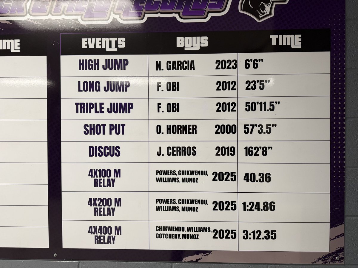 EpfranklinTf's tweet photo. Bittersweet moment updating the record board—this team might just be the greatest group of sprinters El Paso has ever seen. Four all-time city records in one season. What a legacy. #thestandardisthestandard @TXFHSCougars @Fchavezeptimes @beamartinezabc7 https://t.co/2VUxFErIce