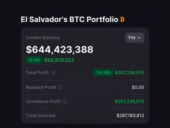 π¨ BREAKING: El Salvador registra un profitto non realizzato di oltre 350 milioni di dollari dai suoi investimenti in Bitcoin.
