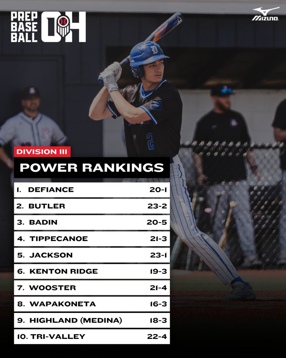 Prep Baseball Ohio (@prepbaseballoh) on Twitter photo 𝗗𝗶𝘃𝗶𝘀𝗶𝗼𝗻 𝗜𝗜𝗜 𝐓𝐞𝐚𝐦 𝐑𝐚𝐧𝐤𝐢𝐧𝐠𝐬
👀 Click on the link to view the full top 20 and teams in consideration:
🔗👉 loom.ly/iHngI7k
🗣️ Division III:
1️⃣ <a href="/DefianceBBall/">Defiance Baseball</a>
2️⃣ <a href="/butler_baseball/">Butler Baseball</a>
3️⃣ <a href="/BadinBaseball/">Badin Baseball</a>
4️⃣ <a href="/TippHSBaseball/">Tippecanoe Baseball</a>
5️⃣ <a href="/IronmenBasebal1/">Jackson Baseball</a>
6️⃣ Kenton 𝗗𝗶𝘃𝗶𝘀𝗶𝗼𝗻 𝗜𝗜𝗜 𝐓𝐞𝐚𝐦 𝐑𝐚𝐧𝐤𝐢𝐧𝐠𝐬
👀 Click on the link to view the full top 20 and teams in consideration:
🔗👉 loom.ly/iHngI7k
🗣️ Division III:
1️⃣ <a href="/DefianceBBall/">Defiance Baseball</a>
2️⃣ <a href="/butler_baseball/">Butler Baseball</a>
3️⃣ <a href="/BadinBaseball/">Badin Baseball</a>
4️⃣ <a href="/TippHSBaseball/">Tippecanoe Baseball</a>
5️⃣ <a href="/IronmenBasebal1/">Jackson Baseball</a>
6️⃣ Kenton
