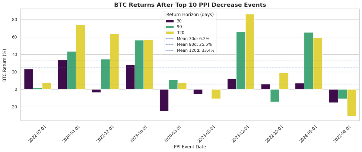 DarkoB1995's tweet photo. 📊 Below: BTC returns 30, 90, and 120 days after top 10 PPI increase and decrease events.
Avg BTC return after:
🔺Top 10 PPI Increases:
     • 30d: +1.4%
     • 90d: -13.1%
     • 120d: -25.8%
🔻Top 10 PPI Decreases:
     • 30d: +6.2%
     • 90d: +25.5%
     • 120d: +33.4% https://t.co/6P34EekTiT