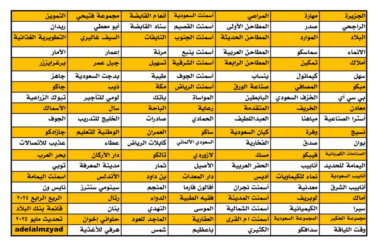 🟨 هدية اليوم 🎁💛

🟩 135 شركة سعودية نقية 100٪ بإذن الله حسب قائمة بنك البلاد الجديدة💚

معايير التصفية : 
▪️صفر نسبة التطهير
▪️بدون شركات تأمين
▪️بدون صناديق ريتات
▪️بدون شركات سوق نمو

🟨 اختر منها 40 شركة قوية فقط 
وأعملها قائمة عندك على البرنامج لمتابعتها

#الأسهم_النقية ✔️