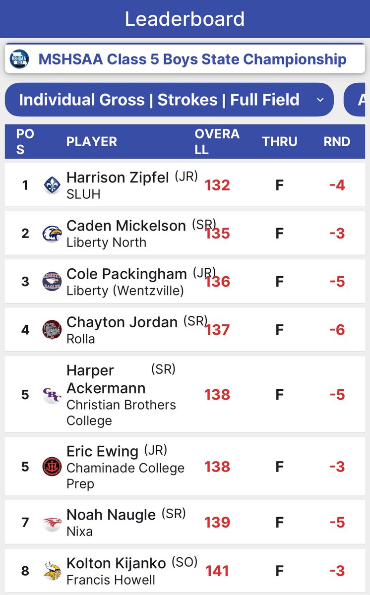 An impressive tournament for Kijanko.