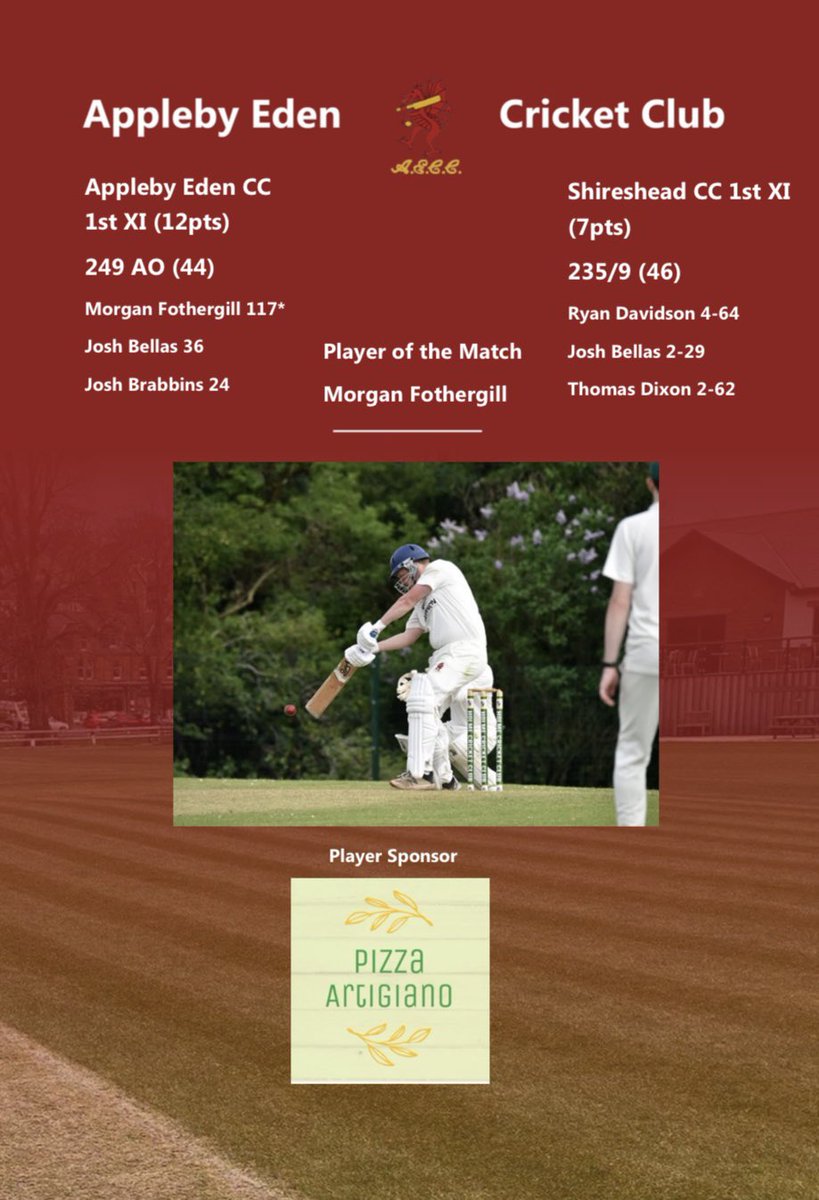 Appleby Eden C.C (@applebyedencc) on Twitter photo Saturday saw the 1st XI secure a winning-draw at home to Shireshead. POTM Captain <a href="/Morgan1897__/">Morgan</a> with an unbeaten 117. The opponents batted out for the draw with 1 wicket remaining, <a href="/joshbellas/">JoshBellas</a> the pick of the bowlers.
The 2s were beaten at Ulverston. <a href="/CABBigman/">Chris BigmanBeckwith</a> with 65 runs. Saturday saw the 1st XI secure a winning-draw at home to Shireshead. POTM Captain <a href="/Morgan1897__/">Morgan</a> with an unbeaten 117. The opponents batted out for the draw with 1 wicket remaining, <a href="/joshbellas/">JoshBellas</a> the pick of the bowlers.
The 2s were beaten at Ulverston. <a href="/CABBigman/">Chris BigmanBeckwith</a> with 65 runs.
