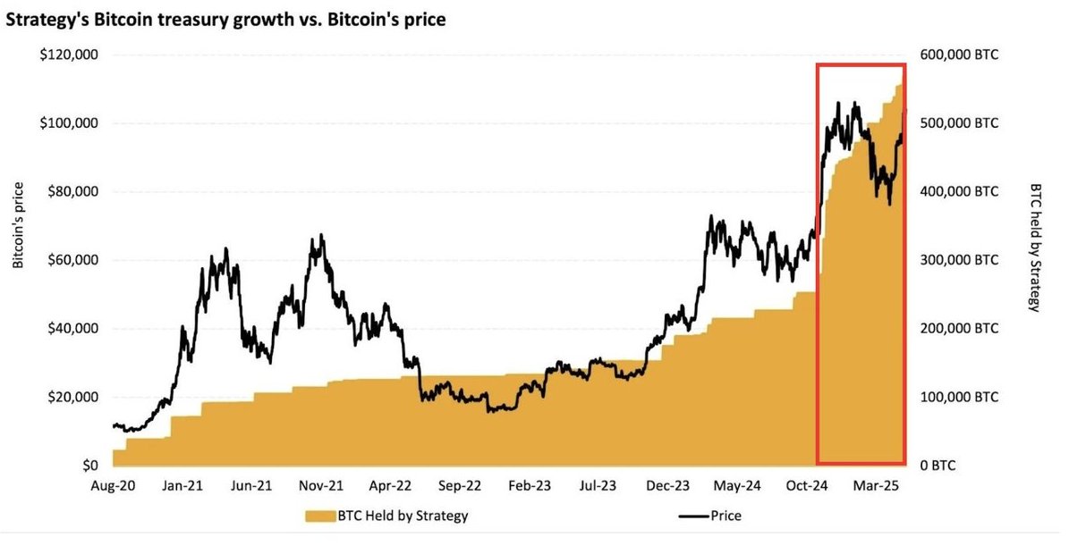 Miner4Moon's tweet photo. The strategy is rapidly accumulating Bitcoin like never before, signaling strong confidence in its future value! 🚀💰 #Bitcoin #Crypto #BTC #CryptoStrategy #DigitalGold #BitcoinBullRun #Blockchain #CryptoNews #HODL #InvestSmart #CryptoAccumulation https://t.co/spPV0wwQCQ