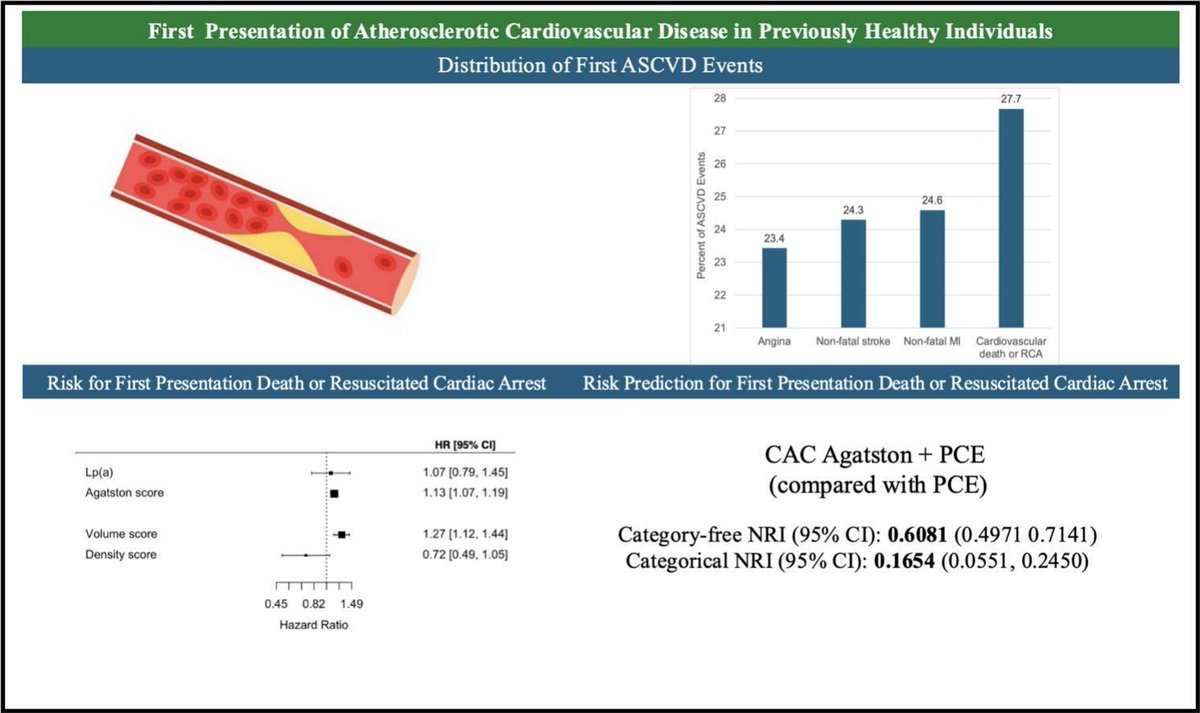 Harpreet Bhatia (@hsbhatia) on Twitter photo Our new study <a href="/PCVDJournal/">Progress in Cardiovascular Diseases</a> evaluating the 1st presentation of ASCVD in 1' prev:
- Most common first event was death/resusc cardiac arrest (27.7%)
- CAC>0 a/w 173% increased risk for 1st presentation of death/RCA
- CAC improved risk prediction for death/RCA on top of the PCE Our new study <a href="/PCVDJournal/">Progress in Cardiovascular Diseases</a> evaluating the 1st presentation of ASCVD in 1' prev:
- Most common first event was death/resusc cardiac arrest (27.7%)
- CAC>0 a/w 173% increased risk for 1st presentation of death/RCA
- CAC improved risk prediction for death/RCA on top of the PCE