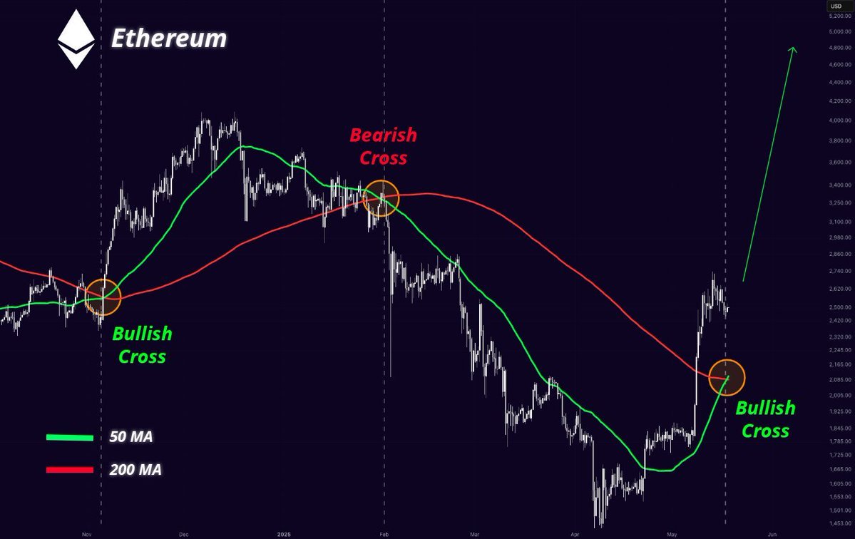 CoinComX's tweet photo. A perfect golden cross is forming on $ETH—50 MA crossing above the 200 MA. Historically, this signals strong bullish momentum. What comes next? You already know. 🚀 #Ethereum #GoldenCross #Crypto #ETH #Bullish #TechnicalAnalysis https://t.co/zZPwMHlnVr