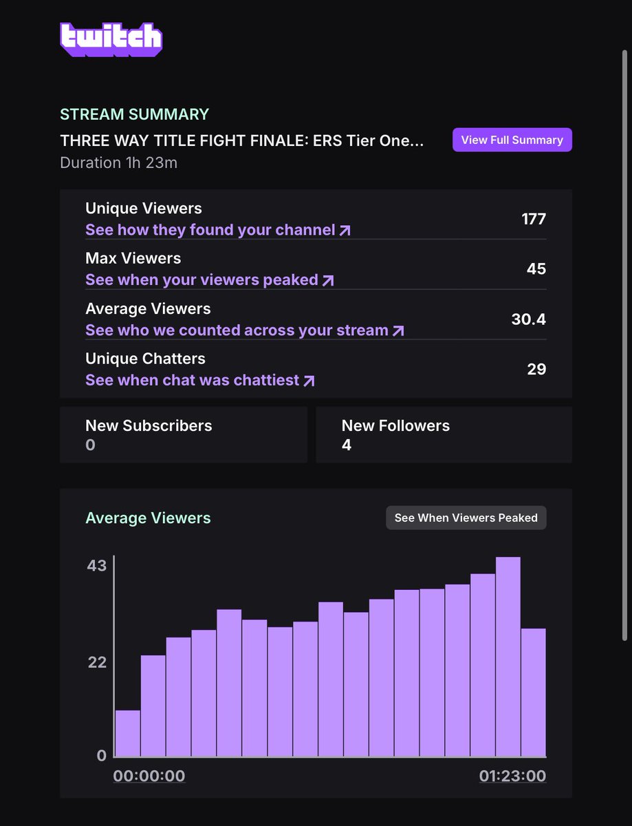 Jim (@jimde86) on Twitter photo Thanks for another great stream for <a href="/ERivalSeries/">Esports Rival Series</a>, congratulations <a href="/FVRCampeonato/">FVR Esports</a> for winning Tier One! 
Commiserations to AMR and ET8. 
See you all again next season x Thanks for another great stream for <a href="/ERivalSeries/">Esports Rival Series</a>, congratulations <a href="/FVRCampeonato/">FVR Esports</a> for winning Tier One! 
Commiserations to AMR and ET8. 
See you all again next season x