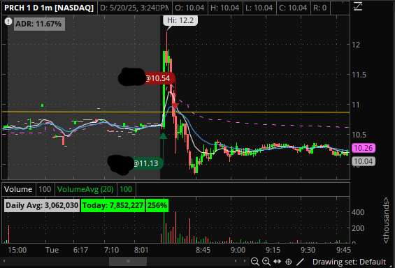 Chris_Clabo's tweet photo. @thelaptoplegend My PRCH chart looks just like yours too lol. Longed at $11.13 and Stopped $10.54 https://t.co/gwbhJUBHdP