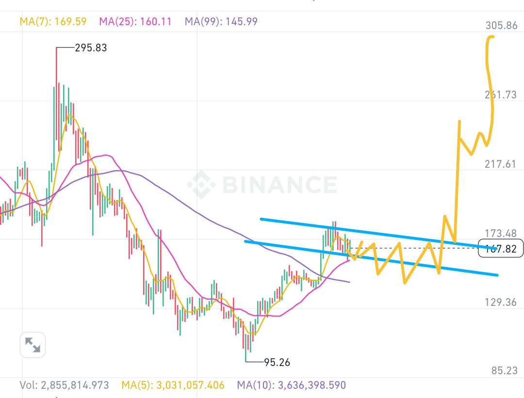 SOL / USDT ( UPDATE ) Massive consolidation pattern happening right now.  Similar to 2021, where $SOL broke out to 250$ and was trading for a while.  If volume flow is true,