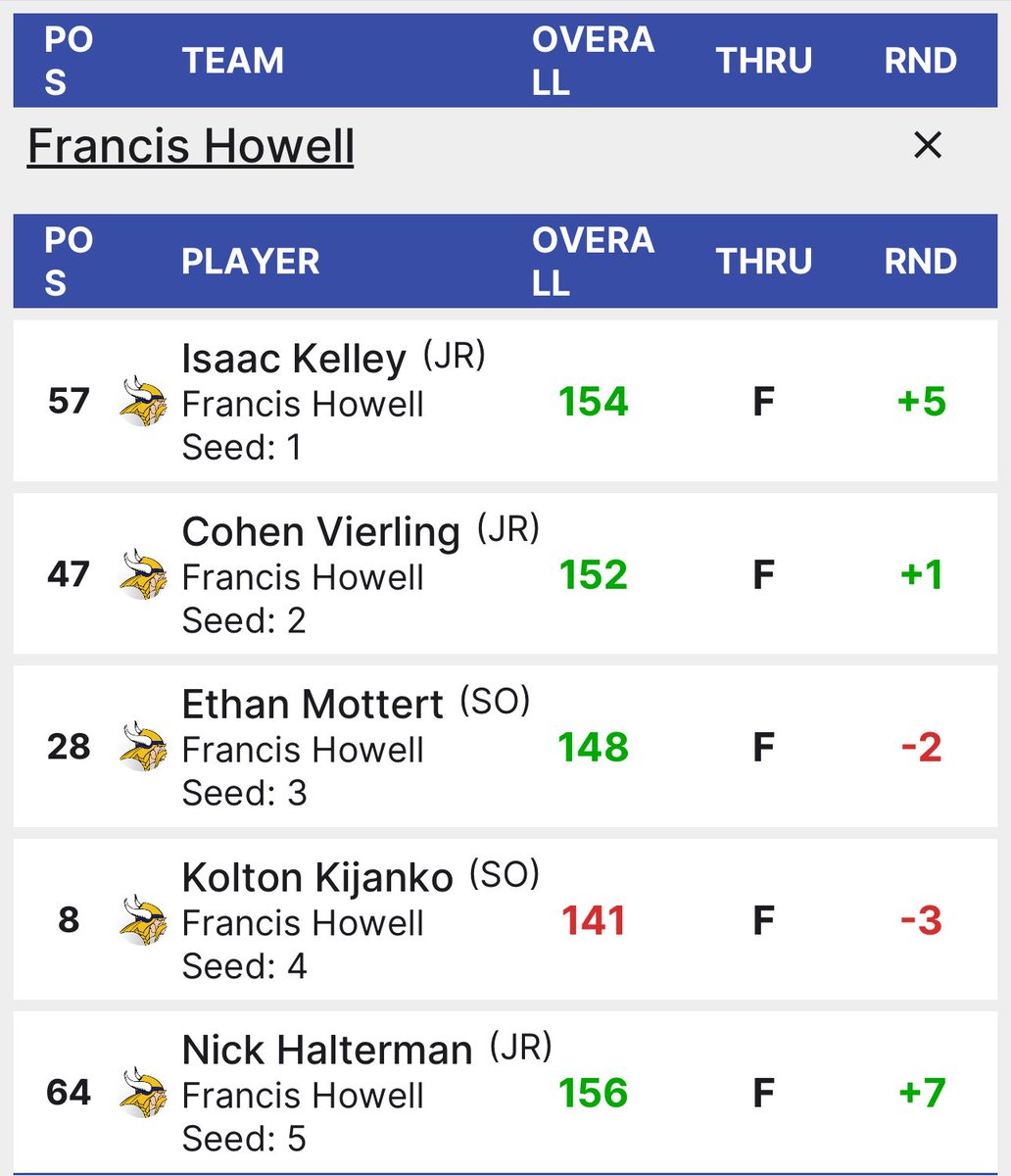 Congratulations to all of our golfers on an impressive showing at State. This group has made Howell proud all year long. Be sure to thank these golfers and coaches for representing The H w/ pride!