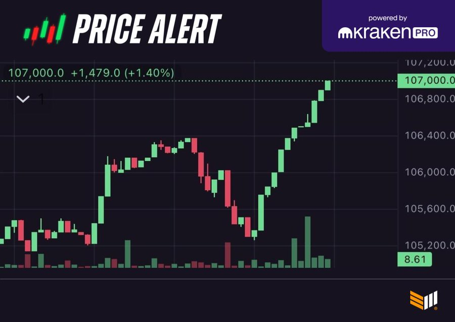 ct_central's tweet photo. $BTC hits $107,000. https://t.co/kiA0KYXn1M