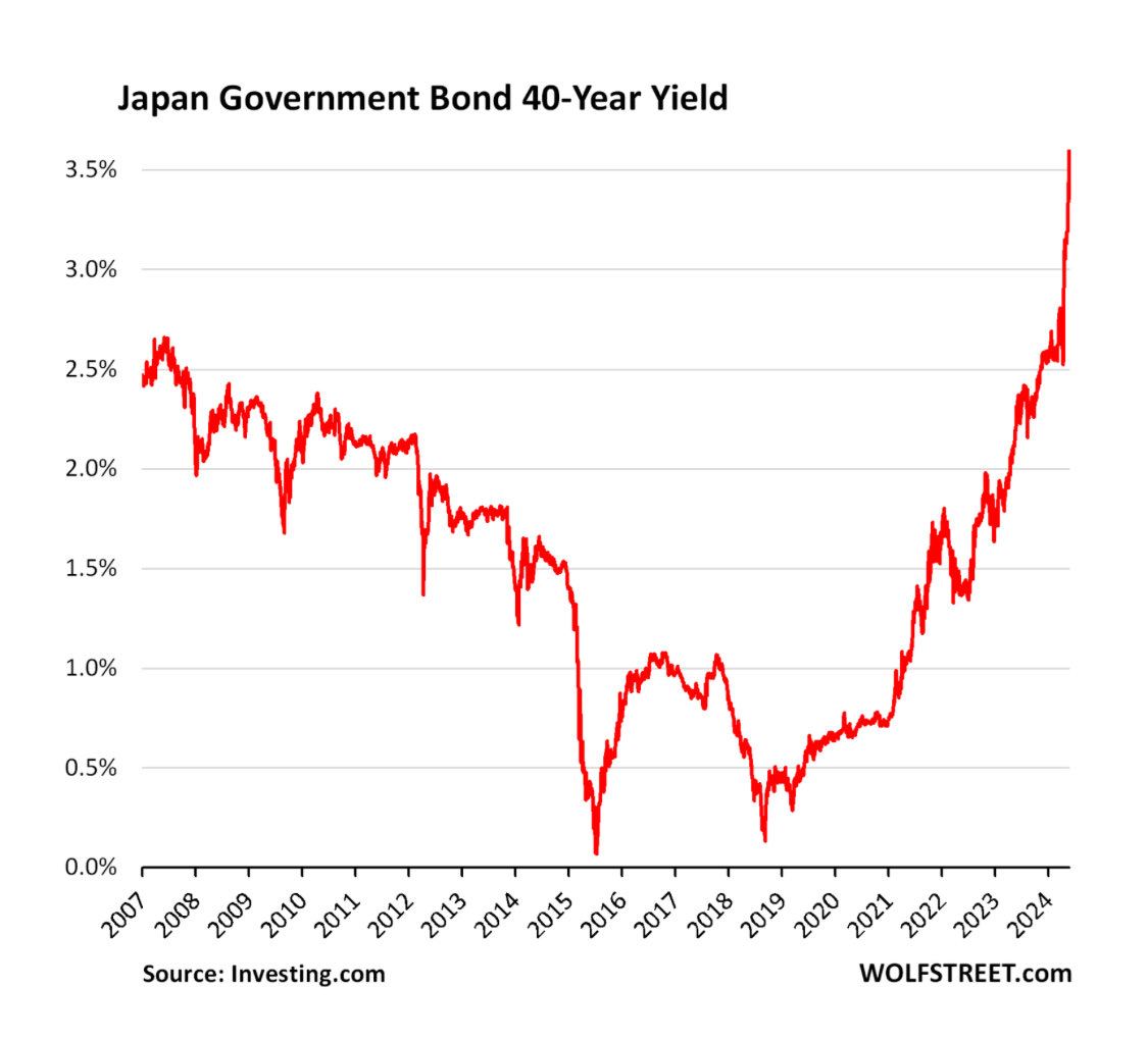 日本の長期金利の歴史的水準への急騰は成長やインフレ期待ではなく