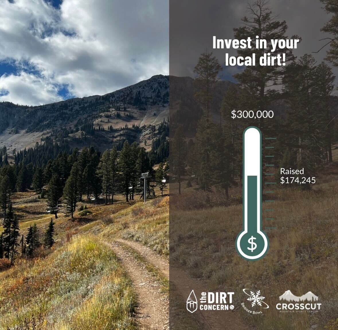 From our friends at The Dirt Concern - donate now: shorturl.at/6BhRB

We've raised 58% toward our goal to build 7 miles of new mtn bike trails at BB &amp; Crosscut.

We need your help to keep the momentum going - every dollar counts! Donate today and invest in your local dirt!