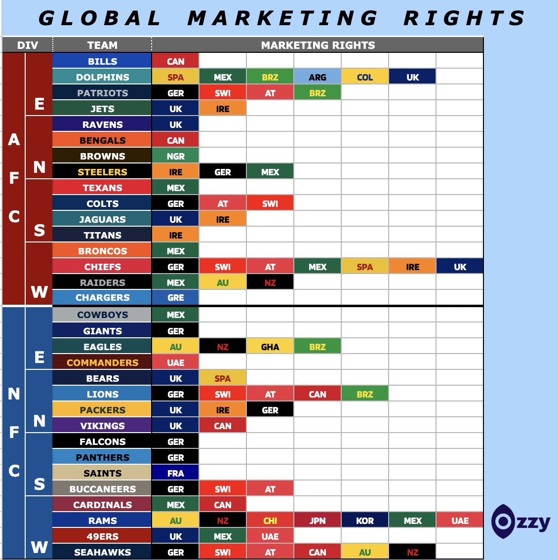 OzzyNFL's tweet image. NFL Schedule News - the following three teams have been granted international marketing rights:
Buffalo Bills: Granted rights in Canada.
Cincinnati Bengals: Granted rights in Canada.
Tennessee Titans: Granted rights in Ireland.
With these additions, all 32 NFL teams are now…