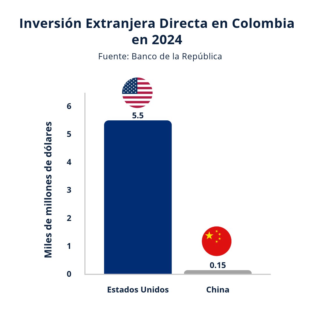 US Embassy Bogota (@usembassybogota) on Twitter photo Una verdadera alianza duradera 🇺🇸🤝🇨🇴 #ValoresDemocráticosCompartidos
Inversión extranjera directa en Colombia en 2024, según <a href="/BancoRepublica/">Banco República 🇨🇴</a>:
Estados Unidos invirtió 37 veces más que China. Una verdadera alianza duradera 🇺🇸🤝🇨🇴 #ValoresDemocráticosCompartidos
Inversión extranjera directa en Colombia en 2024, según <a href="/BancoRepublica/">Banco República 🇨🇴</a>:
Estados Unidos invirtió 37 veces más que China.