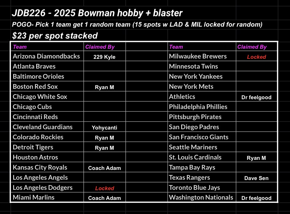 JDsSportsCards (@joedirtsports) on Twitter photo New break!
‼️JDB226‼️
(1) 2025 bowman hobby box (1 auto)
(1) 2025 bowman blaster
Pick one get one w MIL and LAD locked for random
Price reduced $21 per spot stacked
4 spots left
Breaks when full
Thanks y’all <a href="/BreakAmplify/">Card Break Amplify</a> New break!
‼️JDB226‼️
(1) 2025 bowman hobby box (1 auto)
(1) 2025 bowman blaster
Pick one get one w MIL and LAD locked for random
Price reduced $21 per spot stacked
4 spots left
Breaks when full
Thanks y’all <a href="/BreakAmplify/">Card Break Amplify</a>
