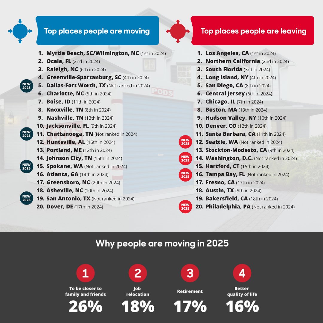 Wondering where everyone’s been moving lately? 📦 Our 2025 Moving Trends Report reveals the top places PODS customers moved to and from over the past 15 months. Get more insights: PODS.com/MovingTrends_X