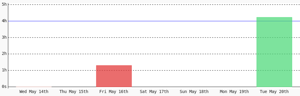 AustinWalkker's tweet photo. Today I coded 4 hrs 13 mins towards my @WakaTime goal of coding 4 hrs per day except monday, saturday, sunday, thursday, wednesday ✔️ #LearnToCode #devlife #programming https://t.co/Uc8vTLLnVY https://t.co/1weaOIPBx5