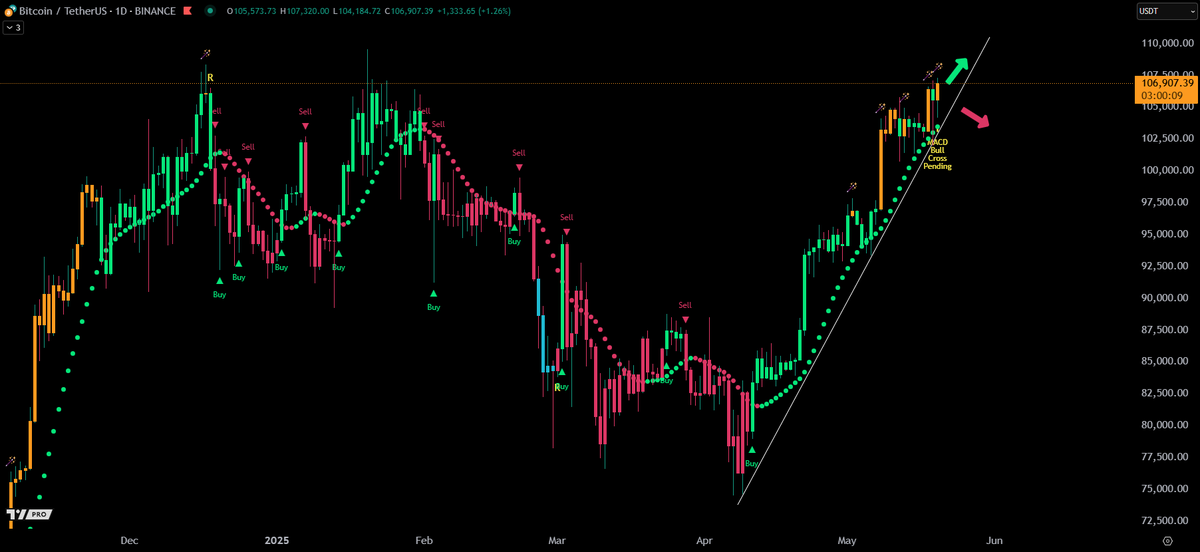 Updated #Bitcoin daily chart; upward trend line and trending dots continue to hold. 

Price is currently overbought but can stay that way and there is bearish divergence but no lower high as of yet.