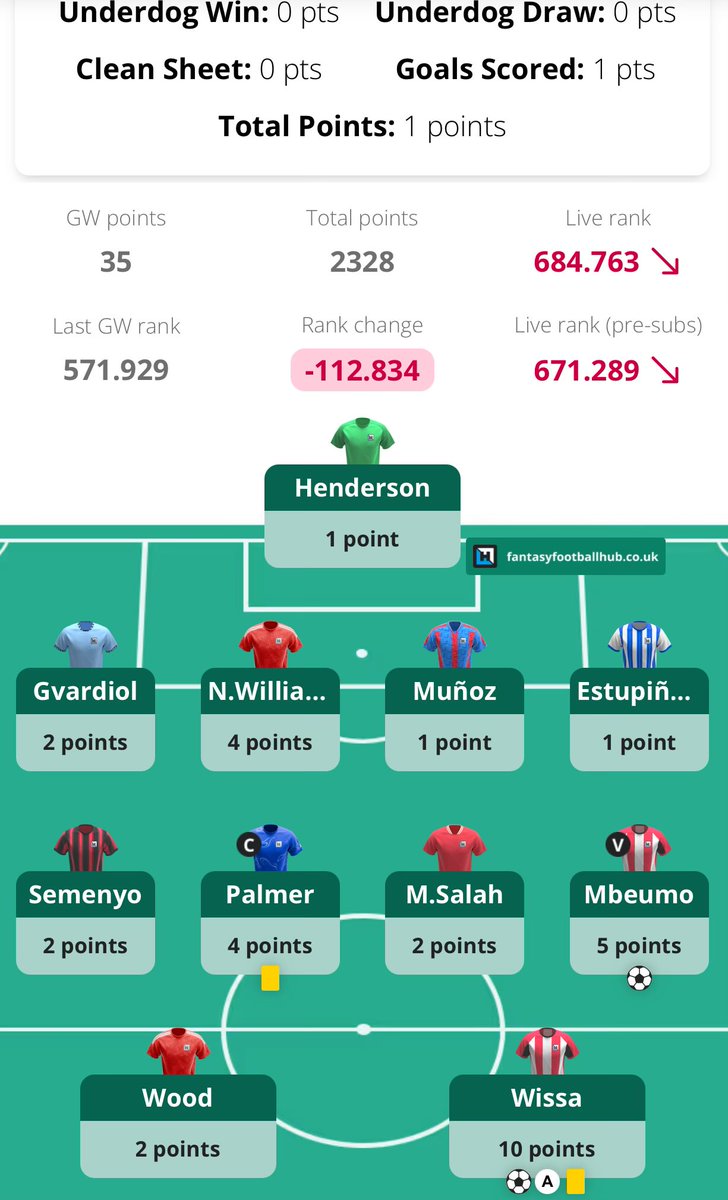 FplToni's tweet image. Another Fpl disasterclass, changed Am Pep to Potter 1 pointer, was close decision him or Hurzeler who scored 19 points.
This negative variance is next level!π€£
You can check your live rank for free:ππ»
fantasyfootballhub.co.uk/my-team/points⦠#ad
How did you do, let me see your Am hauls!ππ»