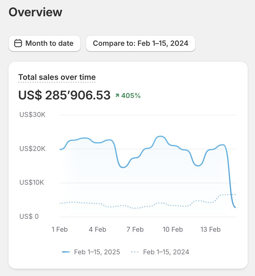 This brand grew 405% in revenue after just one year in our community.

"A year ago, we were running things intuitively, no finance reports, no cash flow forecasts, no structured operations.
 
Today, we have a stronger, more sustainable, and way less stressful business."

Daily