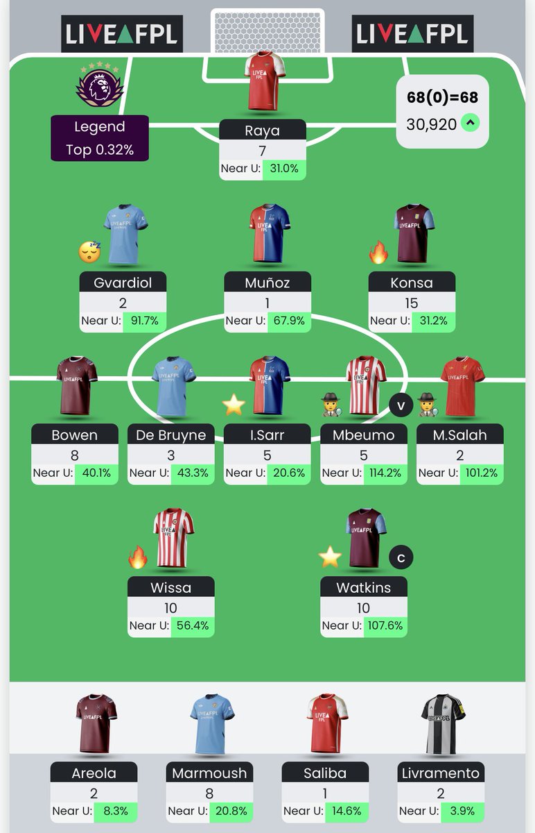 TheFPLGold's tweet image. ⭐️ GW37: 68 points
🌍 OR Rank: 43k ➡️ 31k
A very nice green arrow ✅
One final push for the top 25k 👊
#FPL