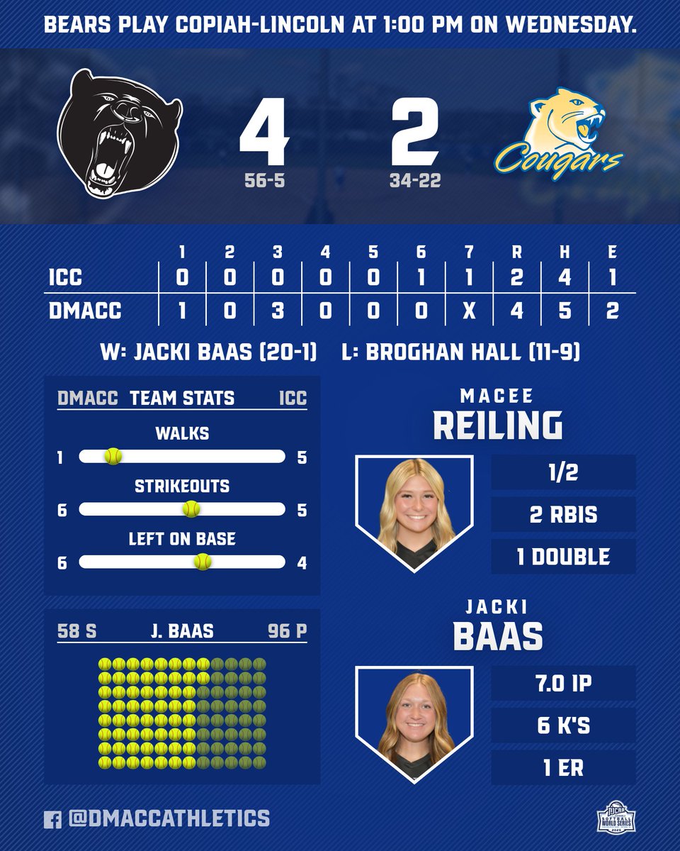 BEARS WIN!!! The DMACC Softball team takes its 1st step towards a national championship with a 4-2 win over Illinois Central. Bears will take on Copiah-Lincoln on Wednesday at 1:00 pm. #bearnation