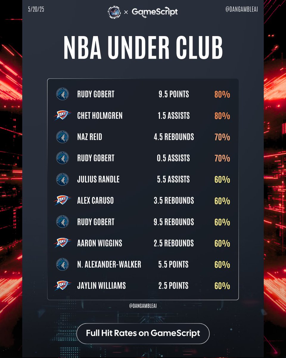 🏀 NBA Playoffs Over/Under Club

Get our hit rate data on Game 1 tonight plus our AI Picks, exclusive capper content and more. 

➡️ Join today for just $1: GameScript.ai 

All these player props have hit in at least 60% of their last 10 games.