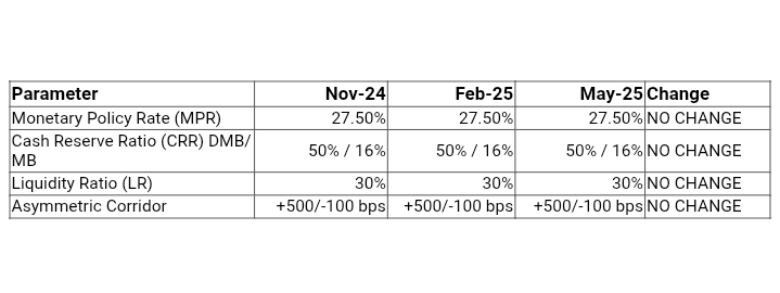 Nothing has changed in policy parameters since November 2024.

CBN Gov no shake body stall!