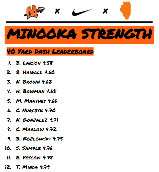Minooka Strength and Conditioning (@minookastrength) on Twitter photo ⚡️Off-Season🏈40 Yard Dash Leaderboard⚡️
<a href="/Minooka_Indians/">Minooka Football</a> <a href="/RecruitTheNook/">Minooka Football Recruiting</a> <a href="/MCHS_AO/">MCHSAthletics</a> <a href="/chase_nurz/">Chase Nurczyk</a> <a href="/brady_hairald11/">Brady Hairald</a> <a href="/NeoBrown26/">Nehemiah (Neo) Brown</a> <a href="/NateGonzo27/">Nathan Gonzalez</a> <a href="/cash_marlow/">Cash Marlow</a> <a href="/bradykozz/">Brady Kozlowski</a> <a href="/Sean_1319/">Sean Sample</a> <a href="/tyler_minda/">Tyler Minda</a> <a href="/NHSSCA/">NHSSCA</a> <a href="/NHSSCA_IL/">NHSSCA-ILLINOIS</a> <a href="/BrettHespell/">Brett Hespell</a> <a href="/Coach_Lundin/">Coach Lundin</a> <a href="/haydenbowman22/">hayden</a> ⚡️Off-Season🏈40 Yard Dash Leaderboard⚡️
<a href="/Minooka_Indians/">Minooka Football</a> <a href="/RecruitTheNook/">Minooka Football Recruiting</a> <a href="/MCHS_AO/">MCHSAthletics</a> <a href="/chase_nurz/">Chase Nurczyk</a> <a href="/brady_hairald11/">Brady Hairald</a> <a href="/NeoBrown26/">Nehemiah (Neo) Brown</a> <a href="/NateGonzo27/">Nathan Gonzalez</a> <a href="/cash_marlow/">Cash Marlow</a> <a href="/bradykozz/">Brady Kozlowski</a> <a href="/Sean_1319/">Sean Sample</a> <a href="/tyler_minda/">Tyler Minda</a> <a href="/NHSSCA/">NHSSCA</a> <a href="/NHSSCA_IL/">NHSSCA-ILLINOIS</a> <a href="/BrettHespell/">Brett Hespell</a> <a href="/Coach_Lundin/">Coach Lundin</a> <a href="/haydenbowman22/">hayden</a>