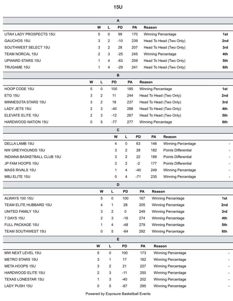 Kevin Freeman (@kfree3312) on Twitter photo Finished 2nd in our pool after two Adidas sessions - excited for the final stop: the 3SSB National Tournament in South Carolina this July!
#1SEC #together <a href="/ETGmwgbb/">ETG Midwest Elite Girls 3SSB</a> Finished 2nd in our pool after two Adidas sessions - excited for the final stop: the 3SSB National Tournament in South Carolina this July!
#1SEC #together <a href="/ETGmwgbb/">ETG Midwest Elite Girls 3SSB</a>