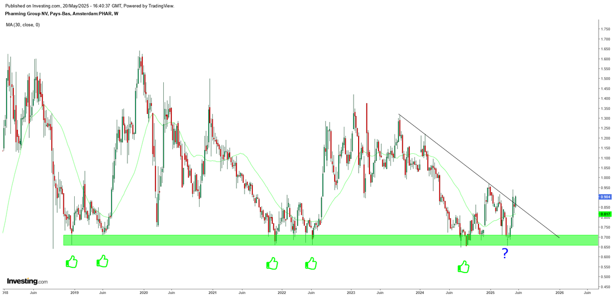 ArteR_Trading's tweet photo. $PHARM #PharmingGroup
Un peu moins d'un mois après, je suis +29 % plus haut ✅
Tant qu'on ne lâche pas la M30W, je ne quitte pas la position.
🧐 https://t.co/HN21OwCuij