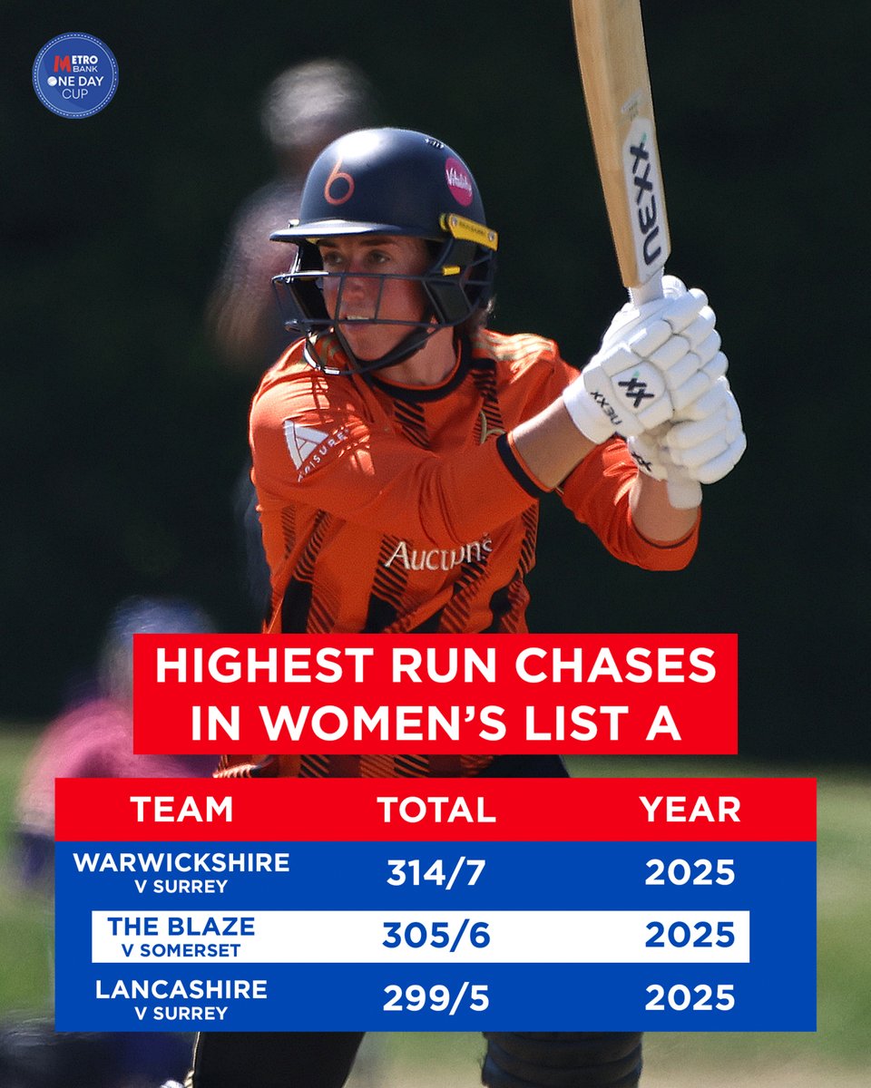 The Blaze secure just the second English List A chase over 300 👊