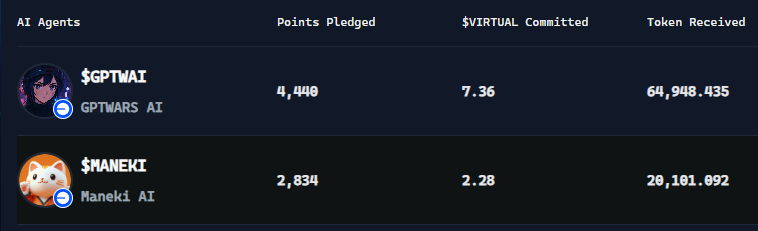 felipe_maurano's tweet image. Another cook from @virtuals_io 🔥

$MANEKI was my second round in the Genesis Launches — and this time I pulled off a ~20x return on my investment. 💰

Unlike my first drop (where I took profits at a sweet 10x), I’m going full degen and staking all my $MANEKI this time. 💎🙌

I’m…