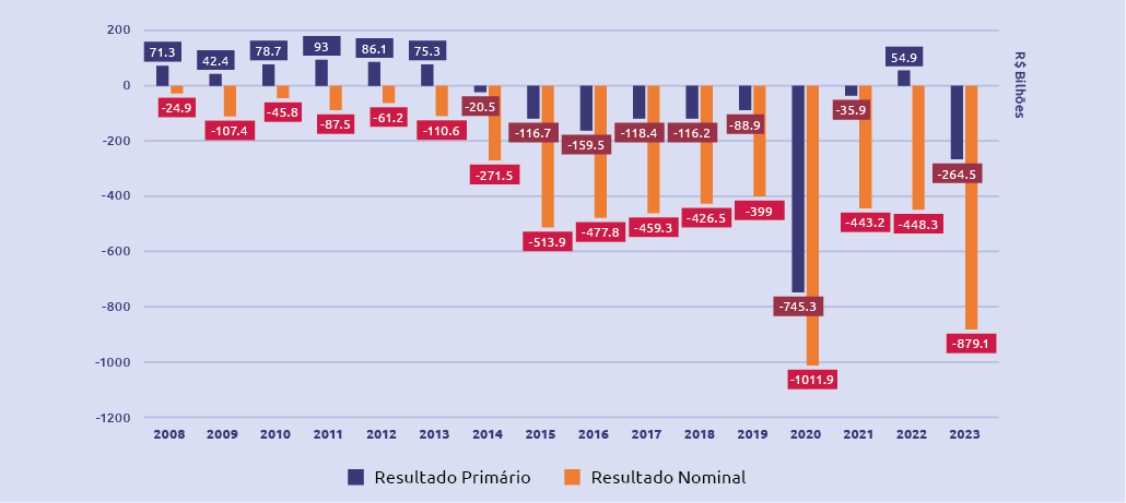 Alguém poderia explicar pra que serve o TCU?
879 bilhões de déficit neste governo!

Publicam esses dados vergonhosos do governo Lula e não se toma nenhuma providência para (pelo menos) retirar o PT do poder!

sites.tcu.gov.br/fatos-fiscais/…).