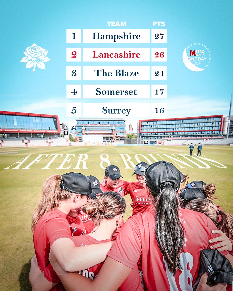 Lancashire Cricket Women (@lancscricketwmn) on Twitter photo First Block of <a href="/onedaycup/">Metro Bank One Day Cup</a> โ
Here is how the table stands after the first 8๏ธโฃ rounds... ๐๐
๐น #RedRoseTogether First Block of <a href="/onedaycup/">Metro Bank One Day Cup</a> โ
Here is how the table stands after the first 8๏ธโฃ rounds... ๐๐
๐น #RedRoseTogether