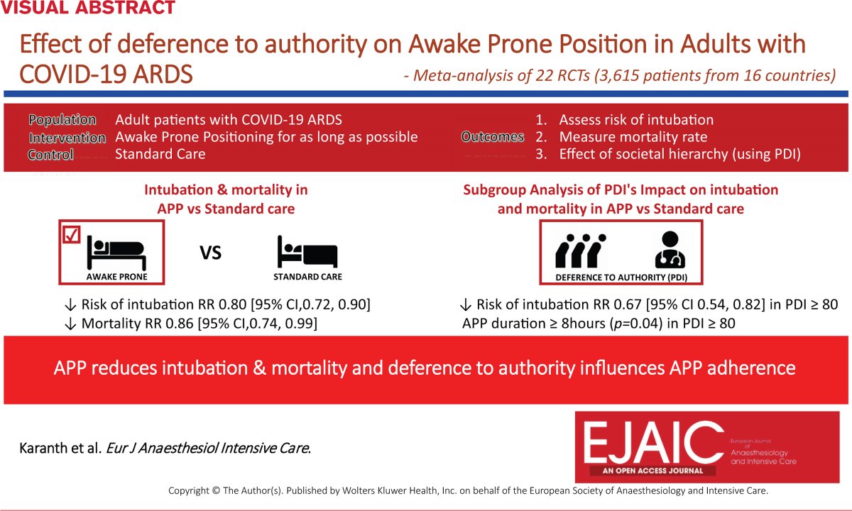 In this paper published in #EJAIC,  authors examine the effects of awake prone positioning in adults with COVID-19 acute respiratory distress syndrome and whether effects differ between nations with high or low deference to authority. 

🔗 ow.ly/6ufS50VVsGn