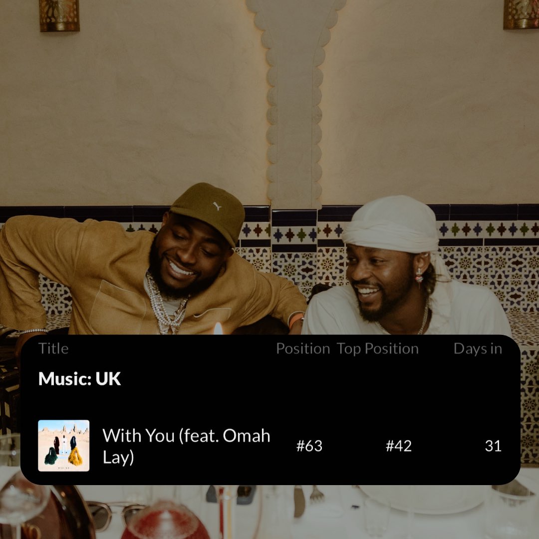.<a href="/davido/">Davido</a>’s “With You” w/ <a href="/Omah_Lay/">SSIAH</a> has now spent 1 month (31 consecutive days)  on UK Apple Music Top songs chart. 📈🇬🇧