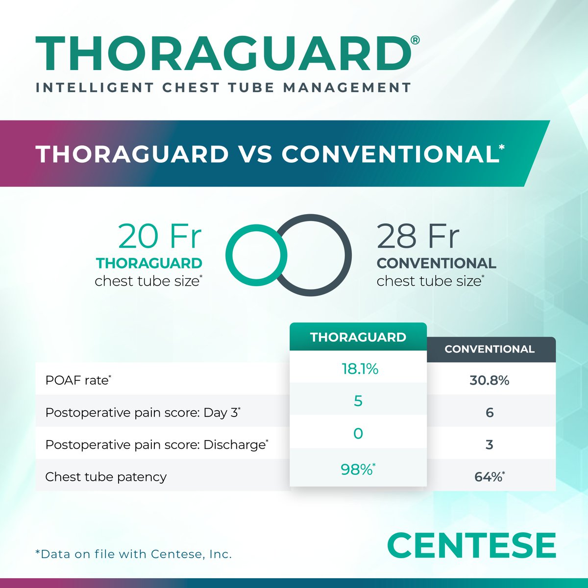 Switching to #Thoraguard can have a significant impact on reducing complications following #cardiac surgery, with recent data showing a 40% reduction in new POAF following surgery.*

Download the guide at bit.ly/4btvacg.

*Heng EE, et al. JTCVS Open. 2024.
