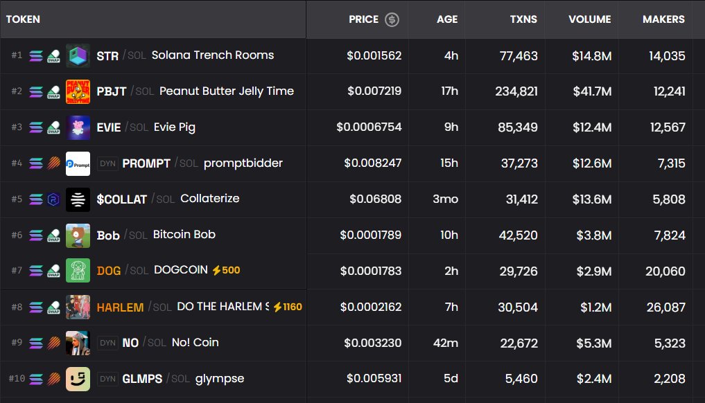 Pilot_Crypto7's tweet photo. Which token would you like to invest in before pumping it?

- $STR
- $SBJT
- $EVIE
- $PROMPT
- $COLLAT
- $Bob
- $DOG
- $Harlem
- $No
- $GLMS

Each of these tokens is currently trading in the top 10 coins in popularity and they are making a lot of noise!! https://t.co/aTAt80B9D7