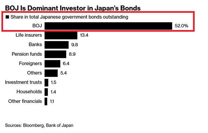 La Banca del Giappone detiene il 52% del mercato obbligazionario nazionale del Paese. Da luglio, la BoJ ha gradualmente ridotto l'entità dei suoi titoli in portafoglio.