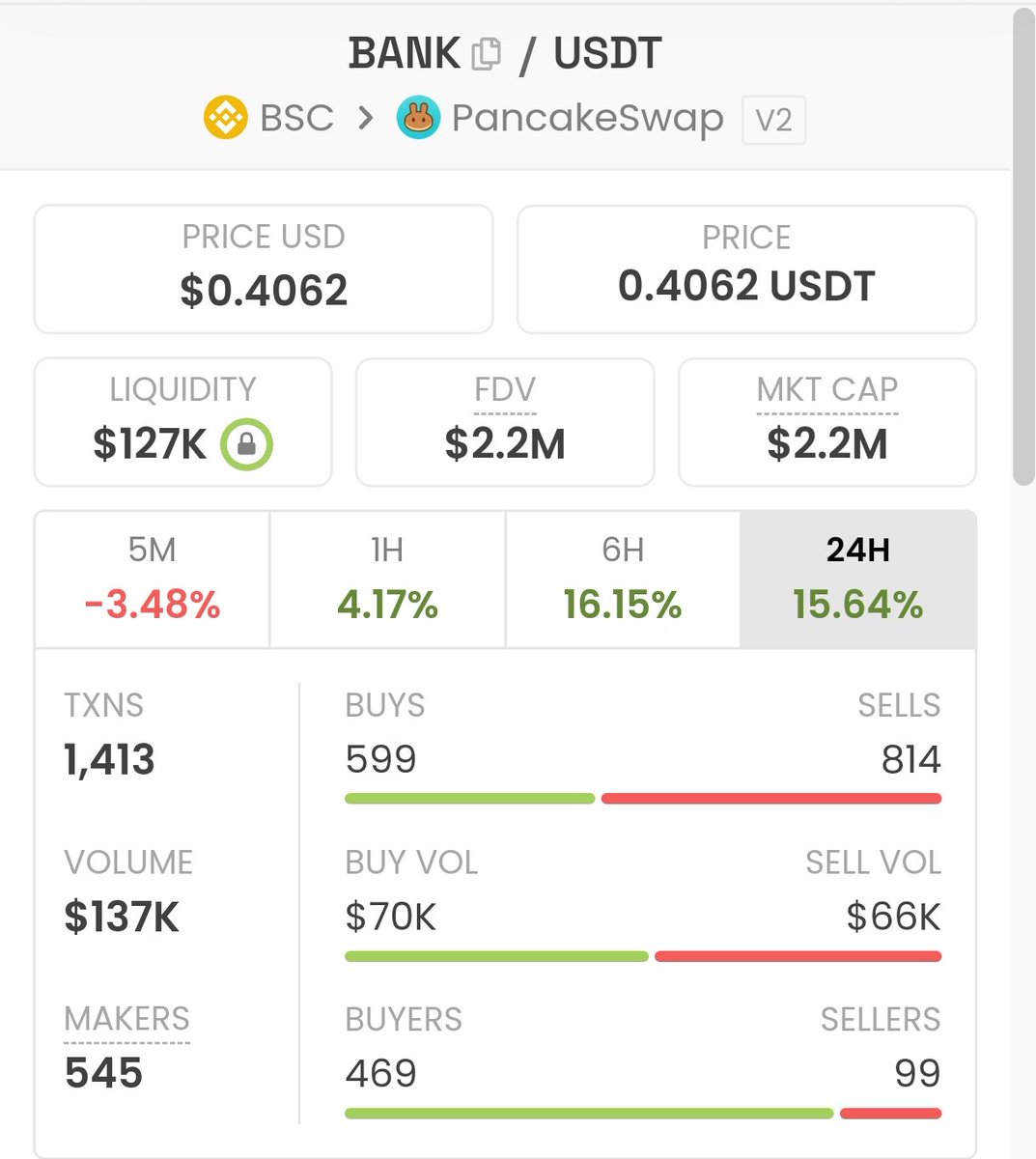 BANKONBSC's tweet photo. Smart whales are starting to accumulate $BANK. 

You’re not ready for what’s coming. 🚀🐋 

#BankToken #BSC https://t.co/LUuu1da9j9