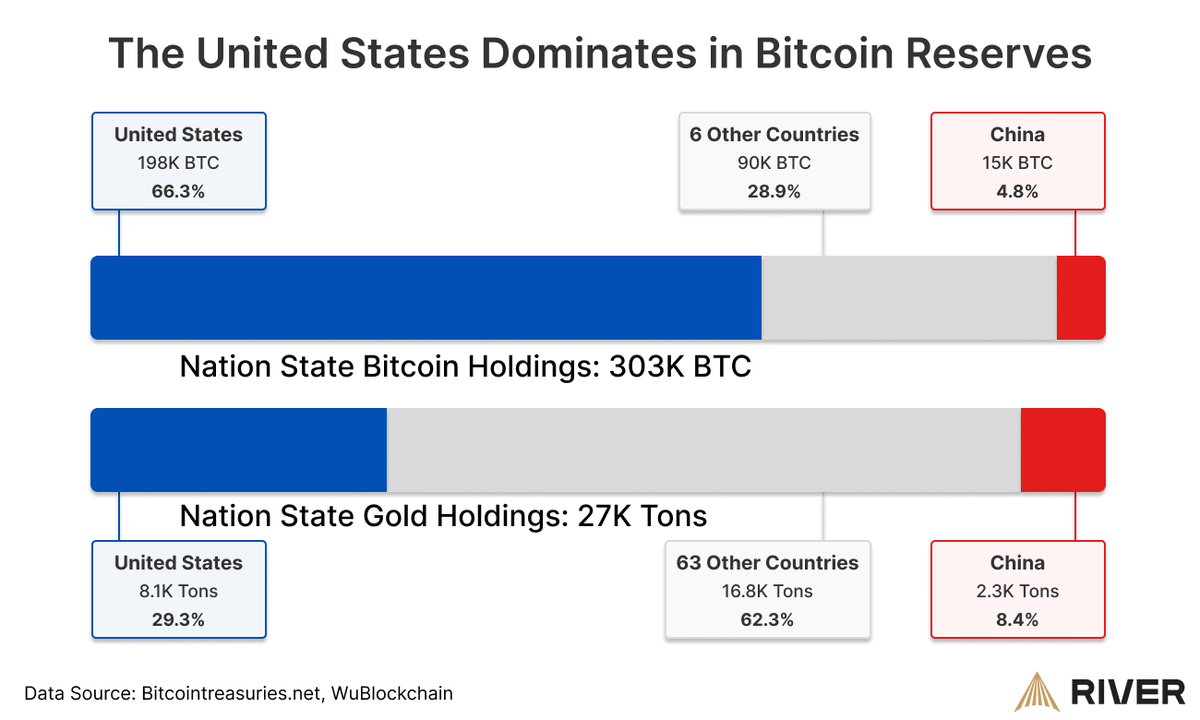 America’s gold reserves solidified its financial leadership in the 20th century.

In the 21st century, the US is positioned to do the same with Bitcoin.