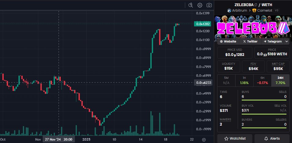 BMay2024's tweet image. Zele looking healthy almost back to $100K with over 26% of the @zeleboba_lfg  supply burned! 

Grab a bag on @CamelotDEX and join the fun!

@arbitrum #MemeSeason inbound
