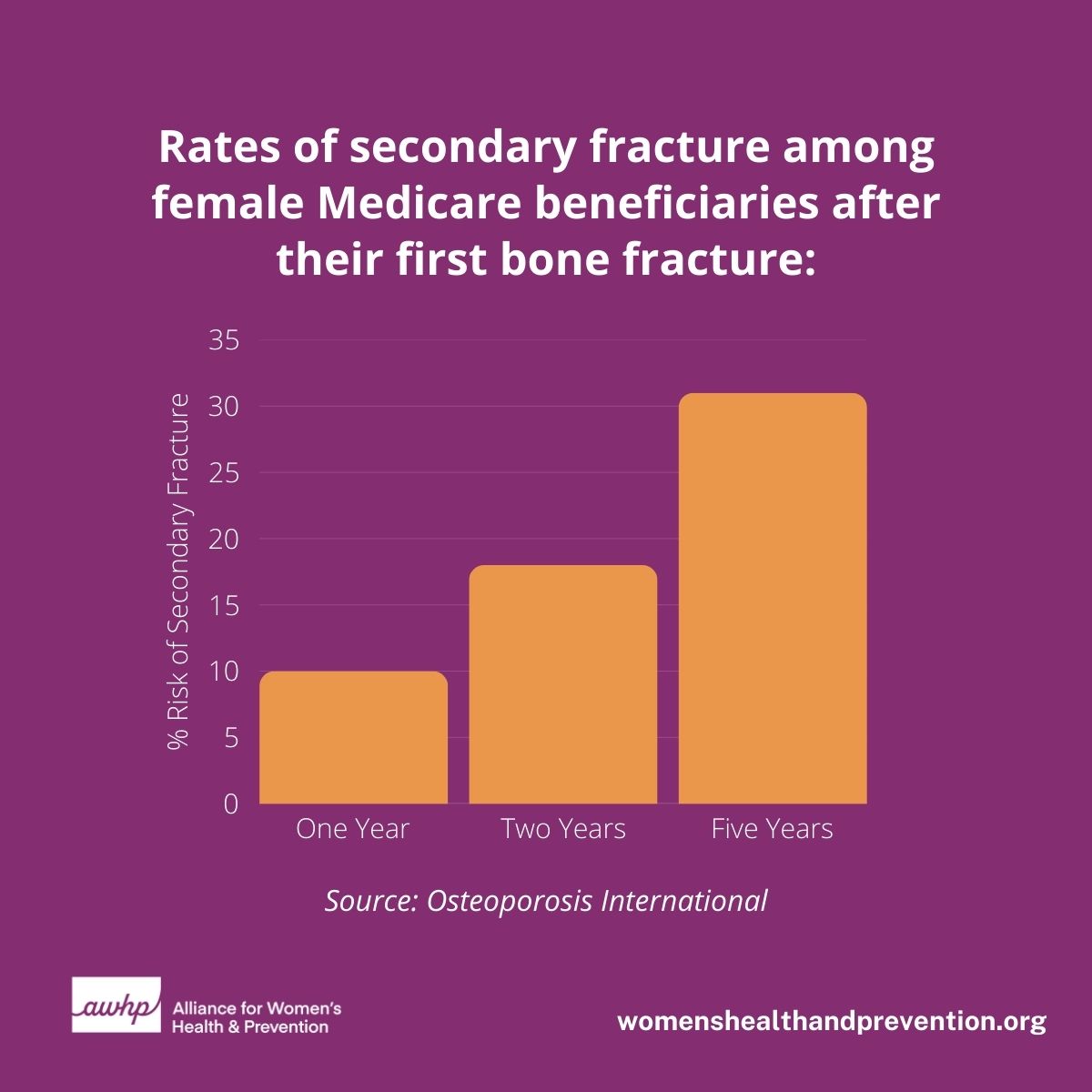 About 10% of women who experience a bone fracture from falling will experience another fracture within a year, leading to decreased independence and greater risk of death. Learn more how to prevent falls and how to decrease your risk of osteoporosis here: bonehealthandosteoporosis.org/preventing-fra…