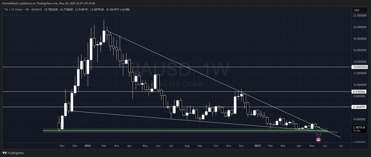 Yoda_HODL's tweet photo. An interesting chart just popped up. I'm sure it's juicy and a weekly breakout is about to happen.

$TIA is the ticker and I'm sure many bought it at 15's. A mid term target of 4-6$ seems super easy here.

We gotta buy and hodl, it is nearly bottomed out. https://t.co/2kh4901qeT