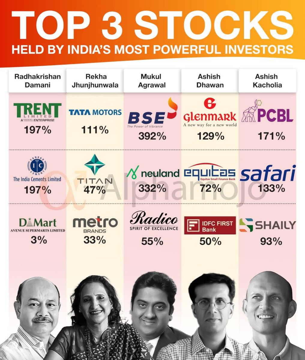 PheonixInvest's tweet image. ⚡ Top 3 Stocks held by India&apos;s most Powerful Investors

telegram.me/traders_hotspo…

...
#Nifty #stockmarketsindia #dixontech #Sensex #FIIs #StocksToBuy #investing #USDJPY #BREAKOUTSTOCKS #CDSL #StocksInFocus #MutualFunds #defence #GOLD #StocksToWatch #StocksToTrade #OptionsTrading