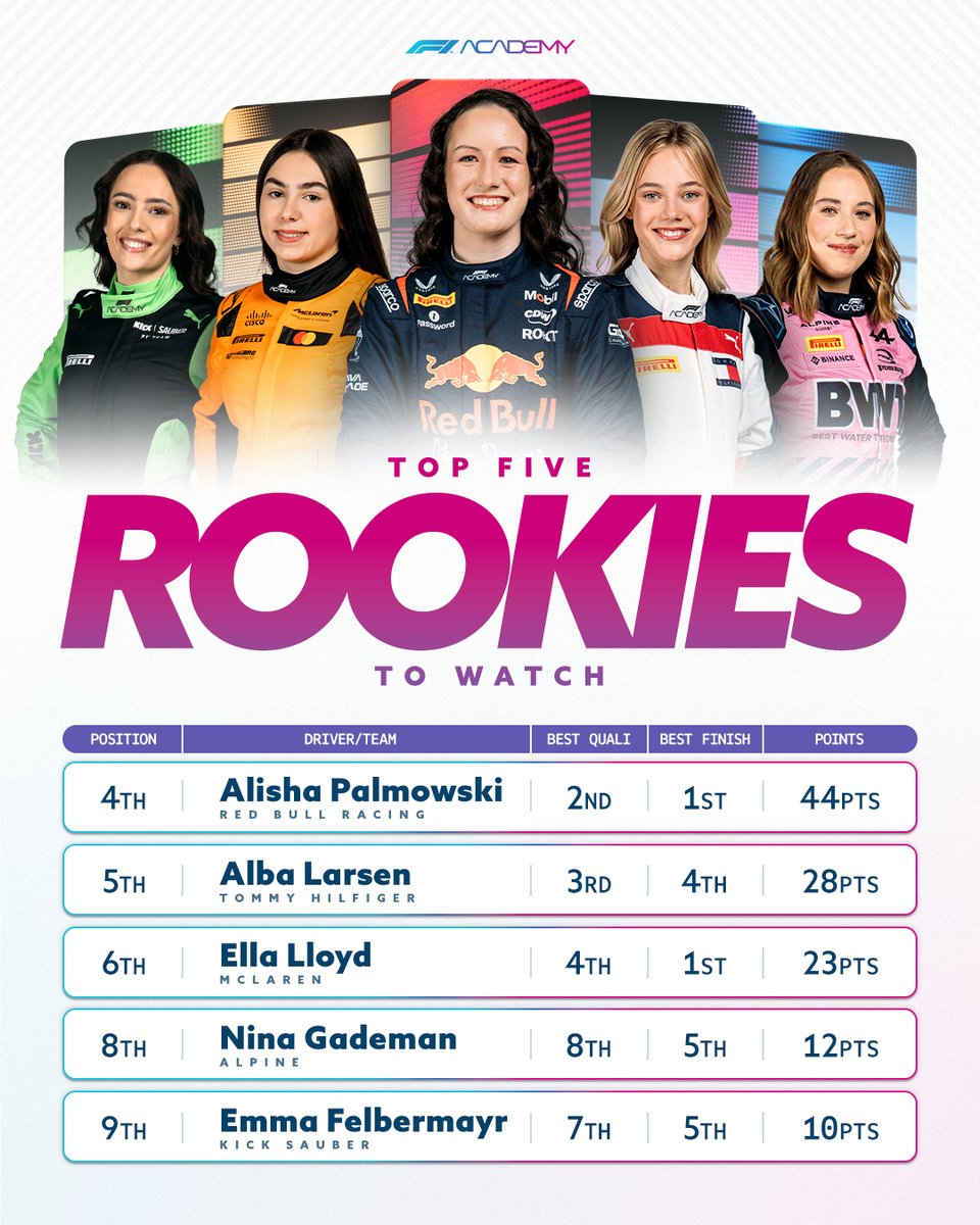 New names. Big moves. 👊 

These 5 Rookies are the ones to watch 👀

#F1Academy